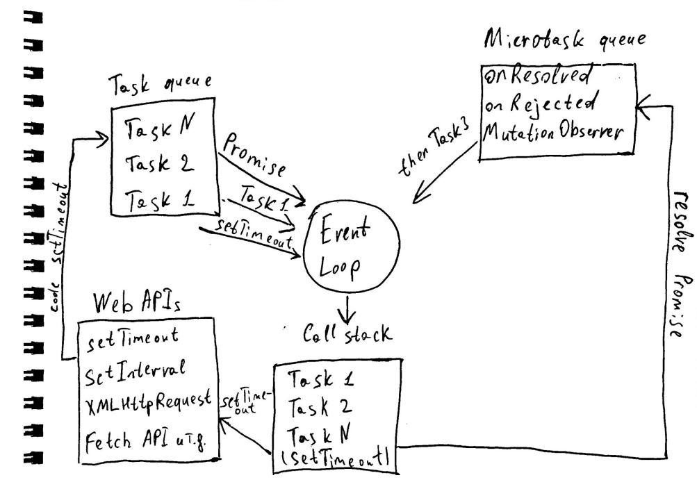microtask queue