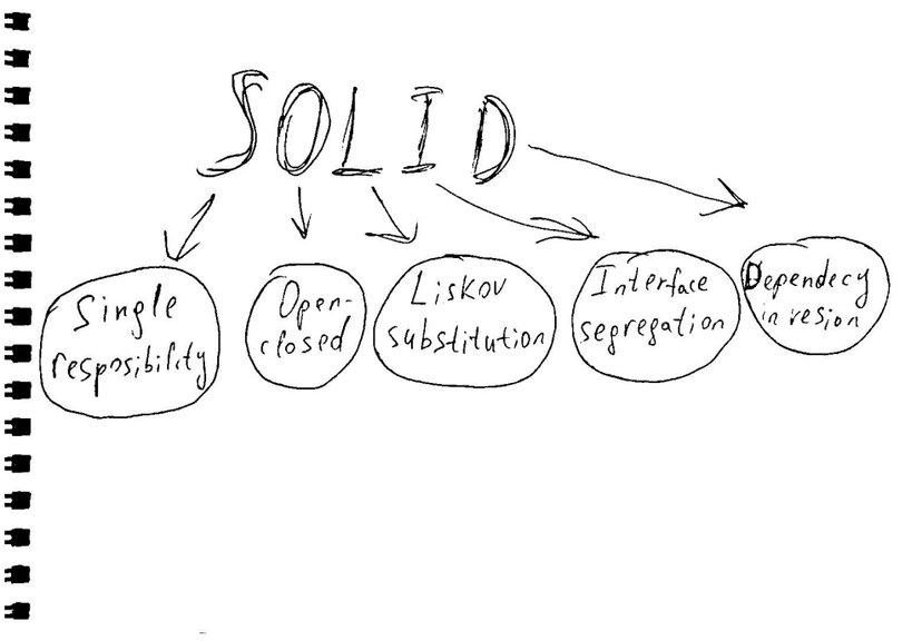 Image SOLID
