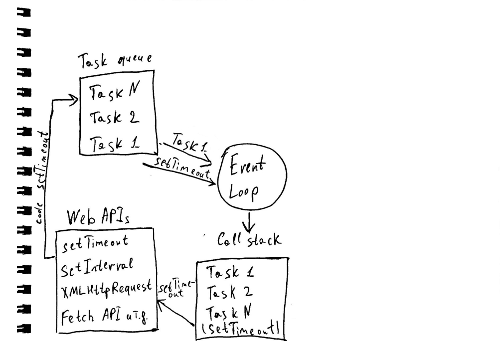 web APIs